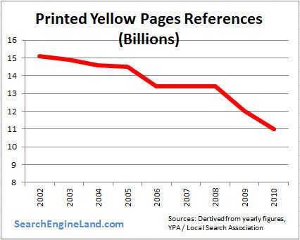 Yellow Pages Decline in usage