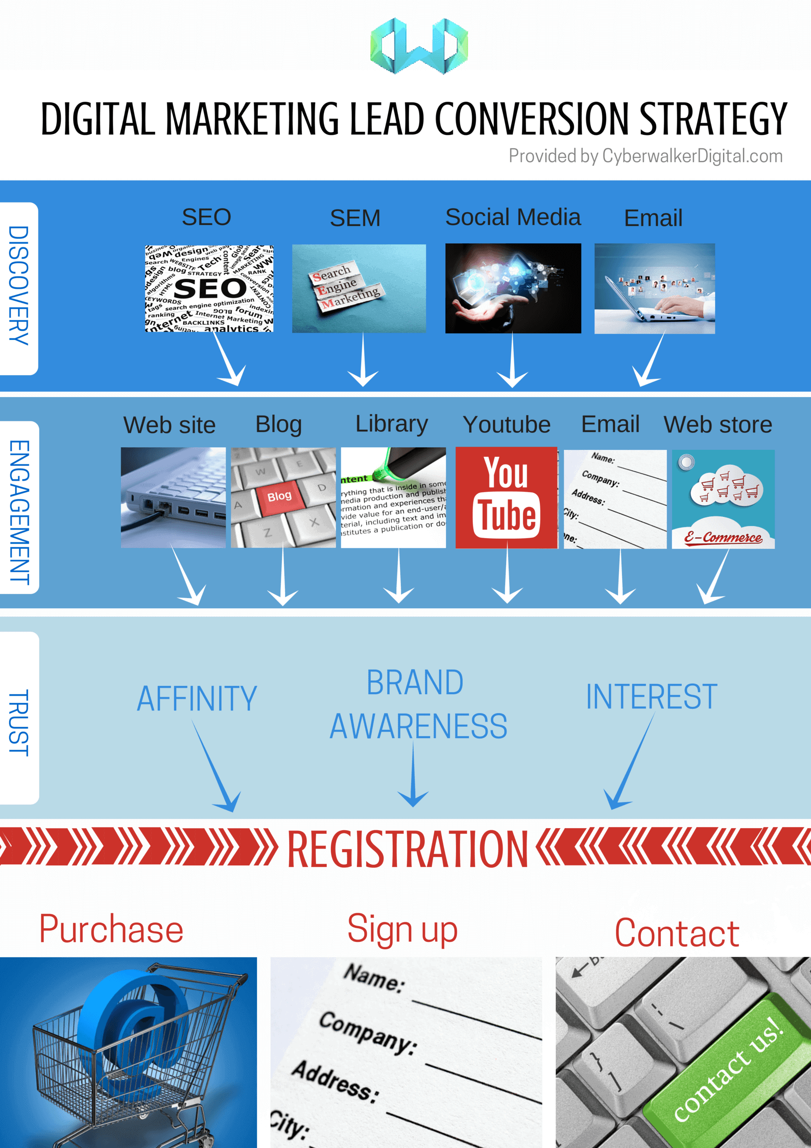 How to turn leads into buyers using digital marketing - Cyberwalker Blog